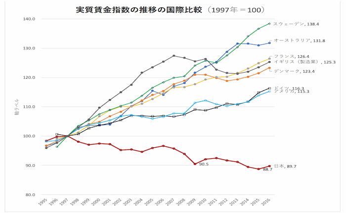 「安いニッポン」中藤玲日本の賃金-国際比較　全国労働組合
